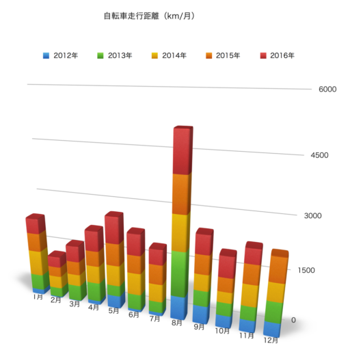 ride-distance-by-month